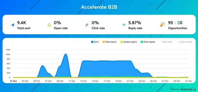 95 opportunities in 30 days
