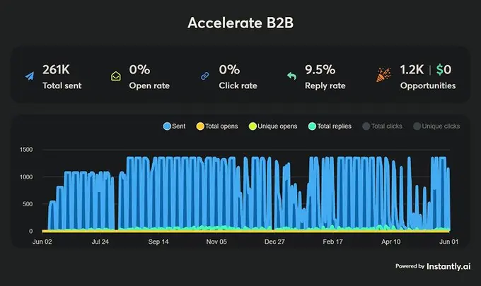 9.5% reply rate across 261,000 emails